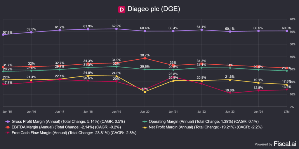 a Diageo (DEO) marzsai 10 éves távon