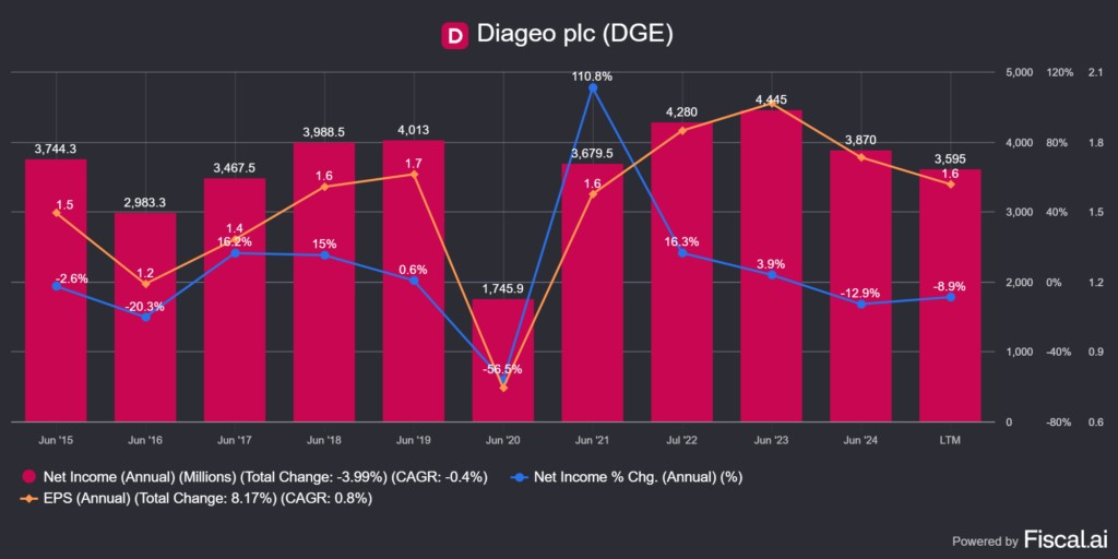 a Diageo (DEO) nyeresége, egy részvényre jutó nyeresége és annak változása 10 éves távon