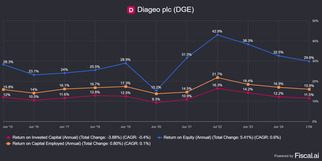 a Diageo (DEO) ROIC, ROCE, ROE metrikái
