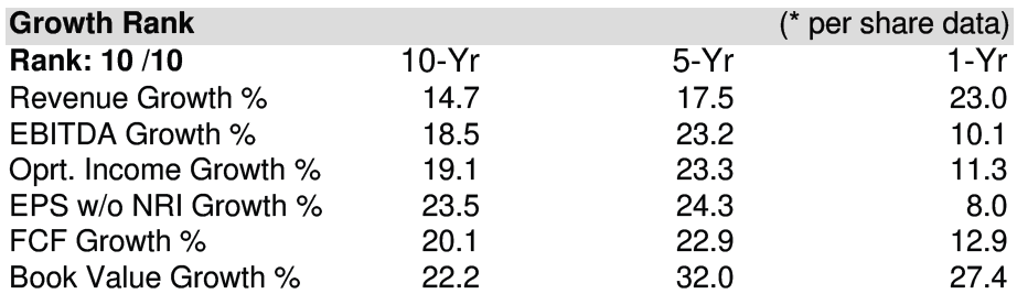 mindenféle növekedési metrika