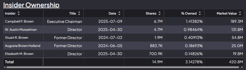a Brown-Forman (BF.B) bennfenteseinek részvénytulajdona