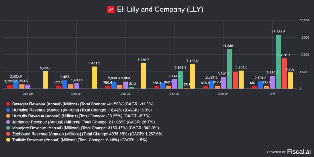 az Eli Lilly (LLY) bevételei készítményenként, USD-ben