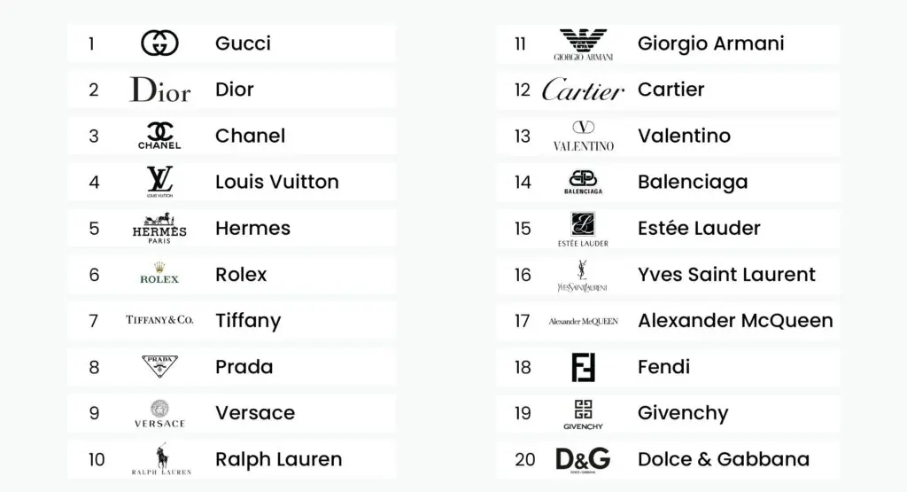 Top 20 luxus brand, a Kering (KER) vezet a Gucci-val (2023-as adat)