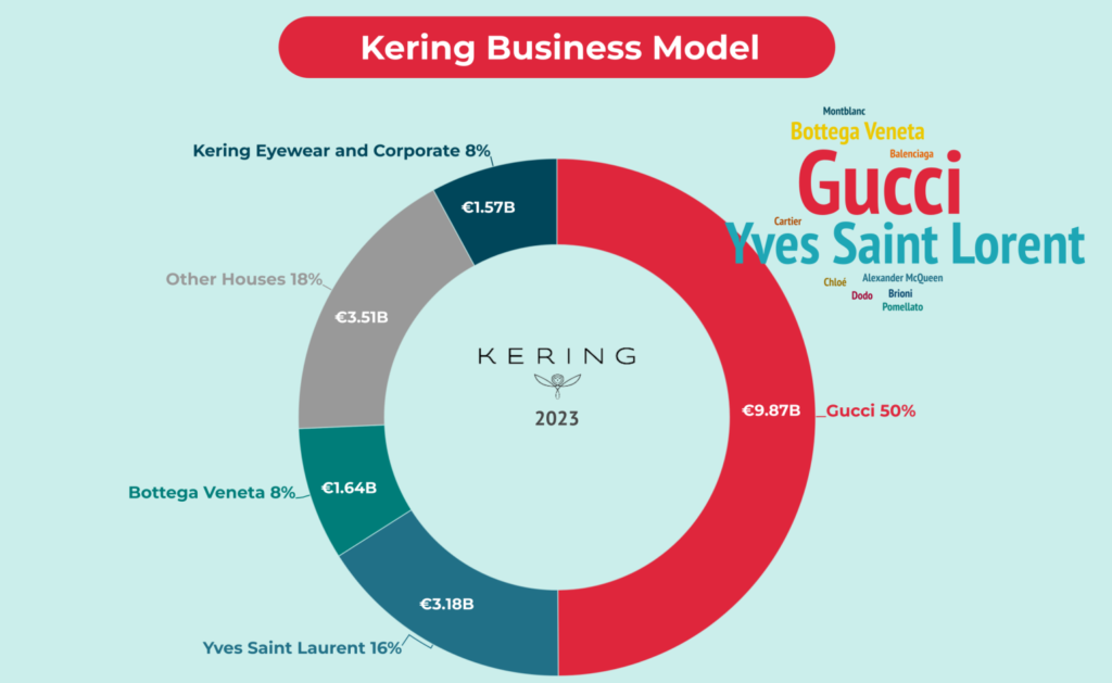 a Kering (PPRUY) bevételi megoszlása 2022-ben