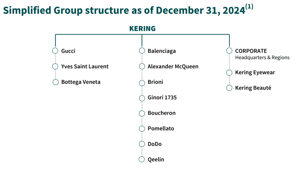 a Kering (PPRUY) házai