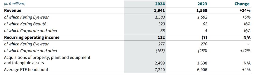 Kering (PPRUY) 2024-es jelentés, alszegmens bevételek