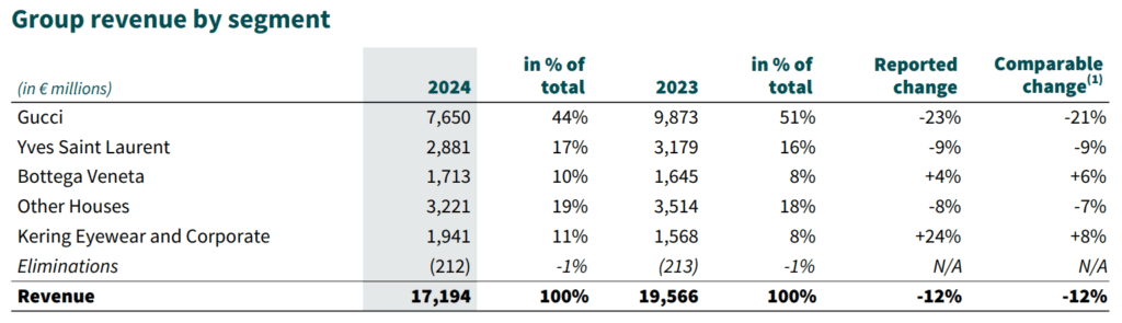 Kering (PPRUY) 2024-es jelentés, a házak bevételei