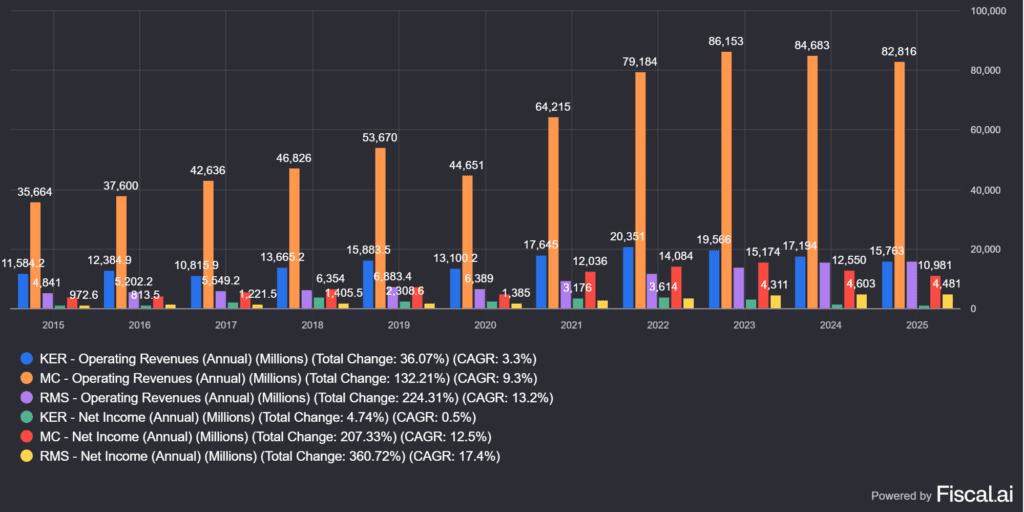 Kering (PPRUY), LVMH (MC) és a Hermès (REM) árbevétele és nyeresége