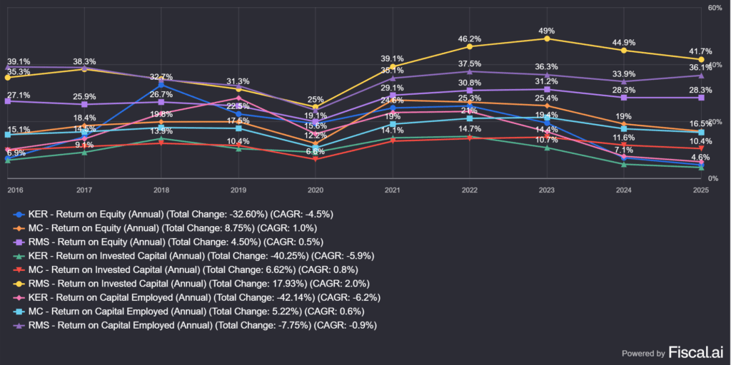 Kering (PPRUY), LVMH (MC) és a Hermès (REM) értékteremtési metrikák
