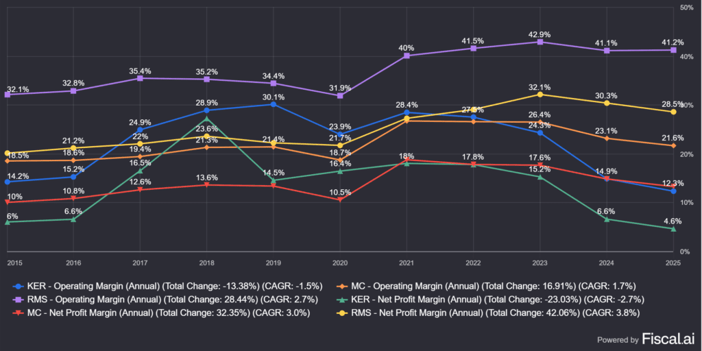 Kering (PPRUY), LVMH (MC) és a Hermès (REM) működési és nettó marzsa