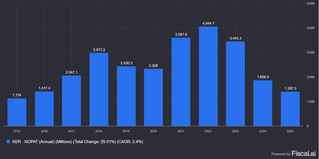 a Kering (PPRUY) NOPAT értékei