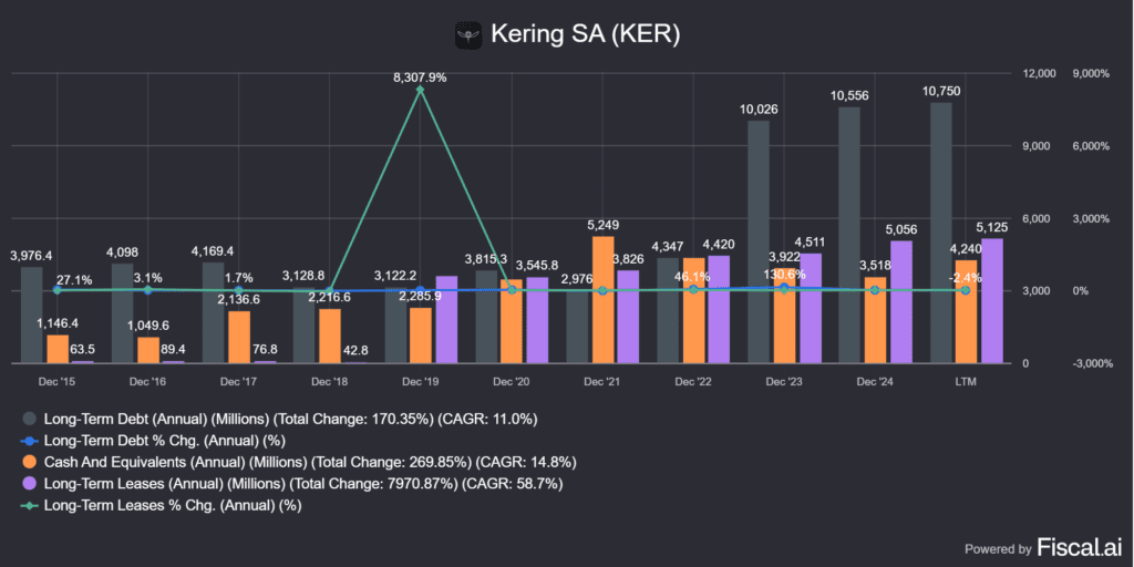 a Kering (PPRUY) adósság állomány