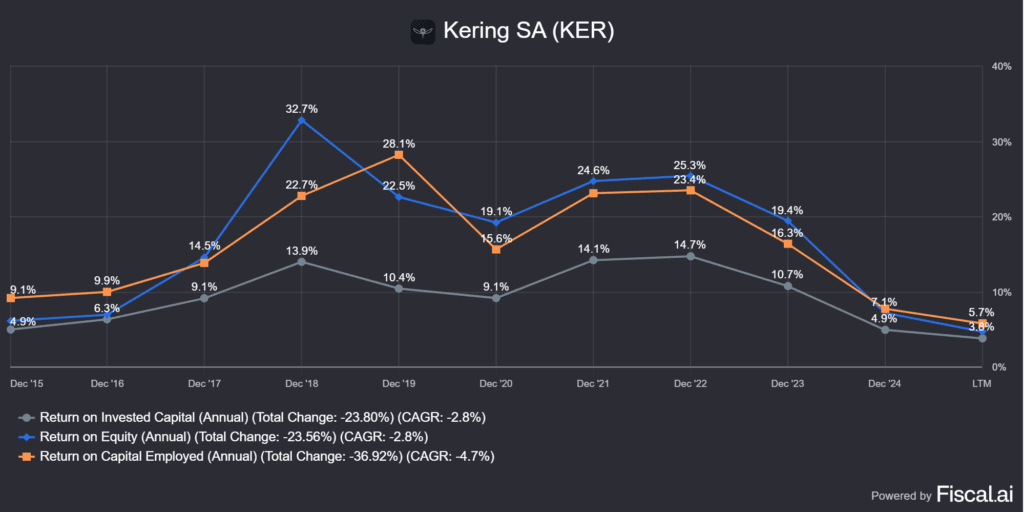 a Kering (PPRUY) értékteremtése