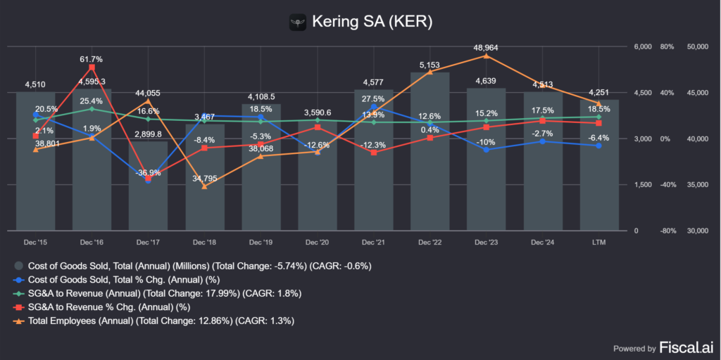 a Kering (PPRUY) költségszerkezete