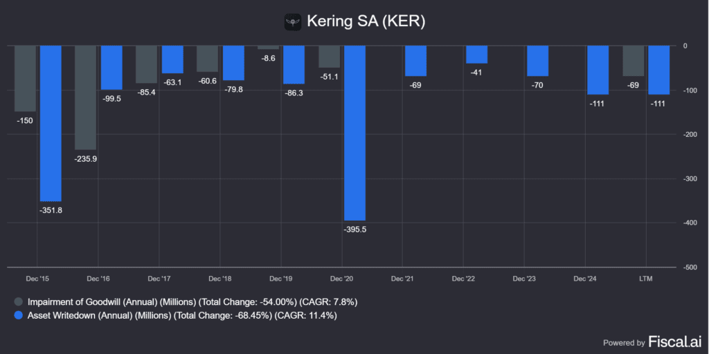 a Kering (PPRUY) eszközeinek értékleírása