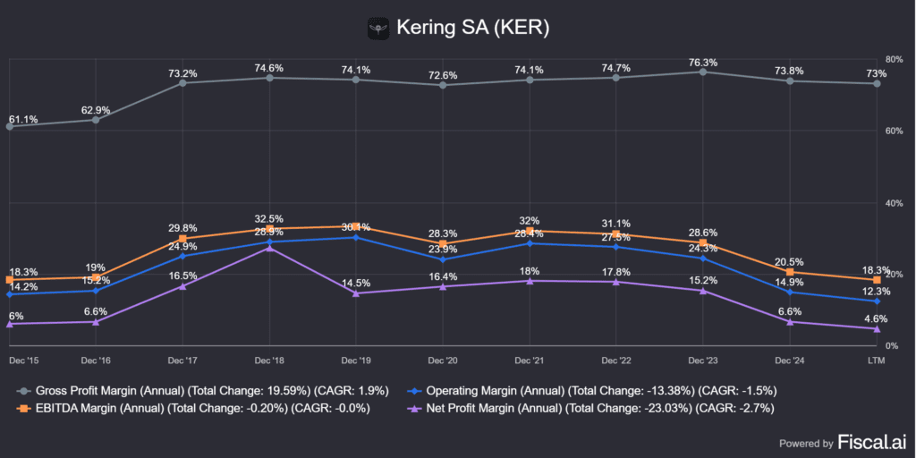 a Kering (PPRUY) marzsai