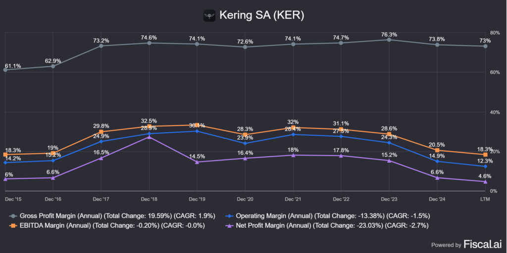 a Kering (PPRUY) a Gucci márka bevétele és visszatérő bevétele