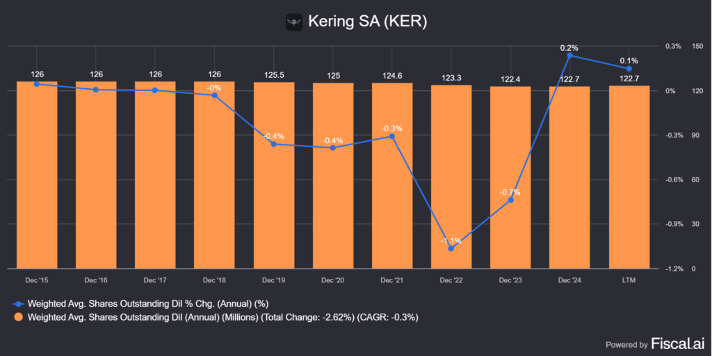 a Kering (PPRUY) osztaléka és a kifizetési ráta