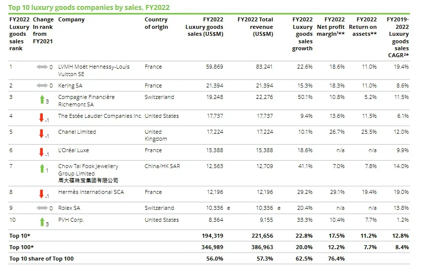 a Top 10 luxusipari vállalat bevételének az 56%-át szedte be