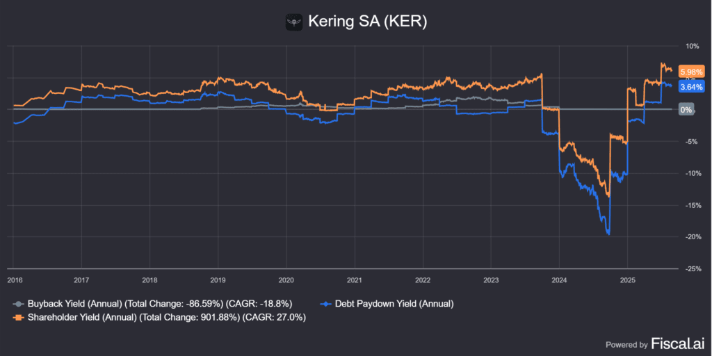 a Kering (PPRUY) shareholder yield