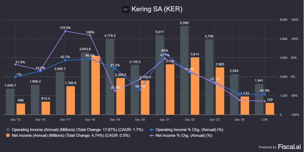 a Kering (PPRUY) üzleti bevételei