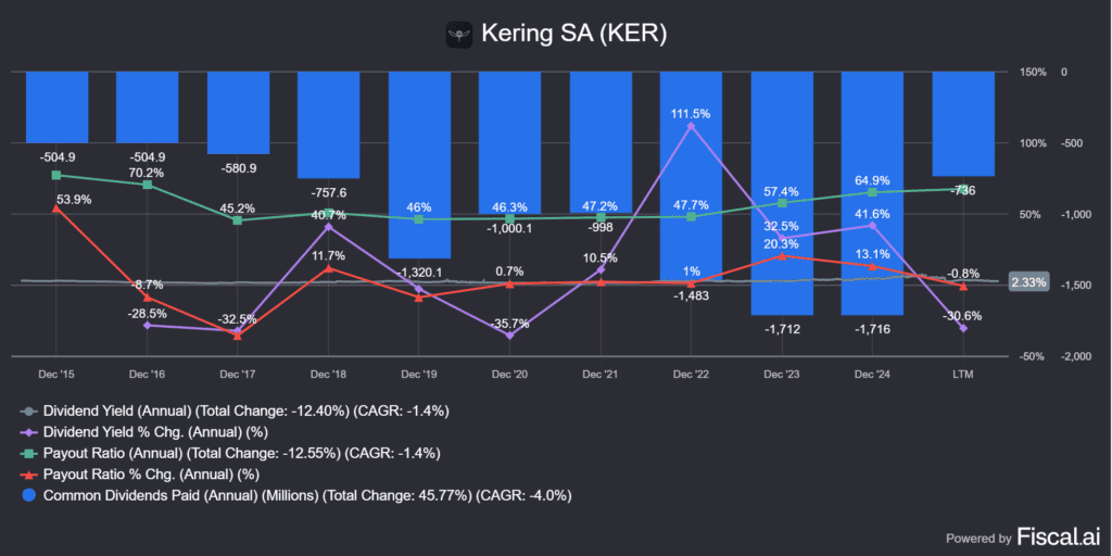 a Kering (PPRUY) osztaléka és a kifizetési ráta