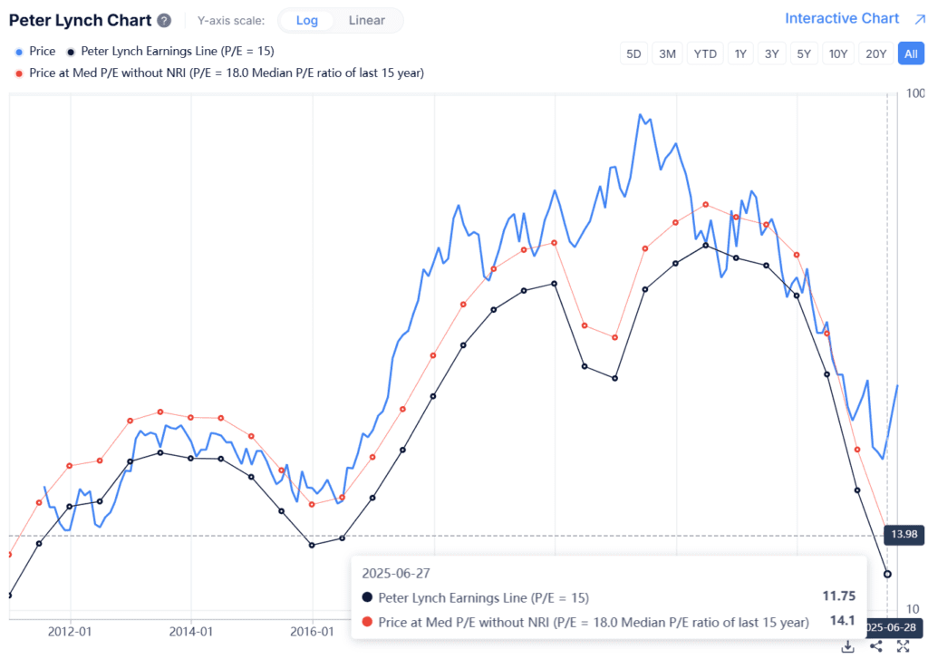 Kering (PPRUY) Peter Lynch értékeltségi mutatója