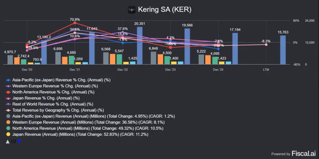 a Kering (PPRUY) bevételei és a bevétel változása
