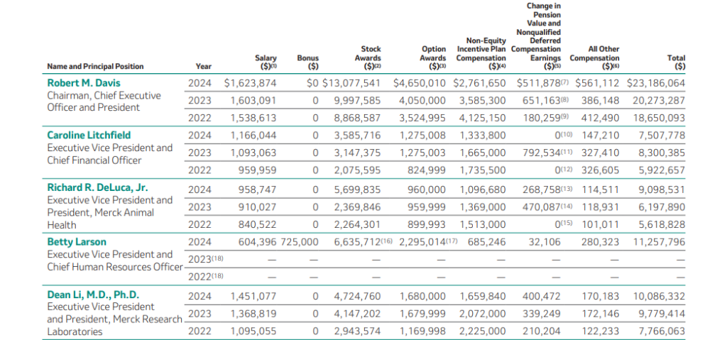 Merck & Co. (MRK) Proxy Statement 2024, vezetők javadalmazása