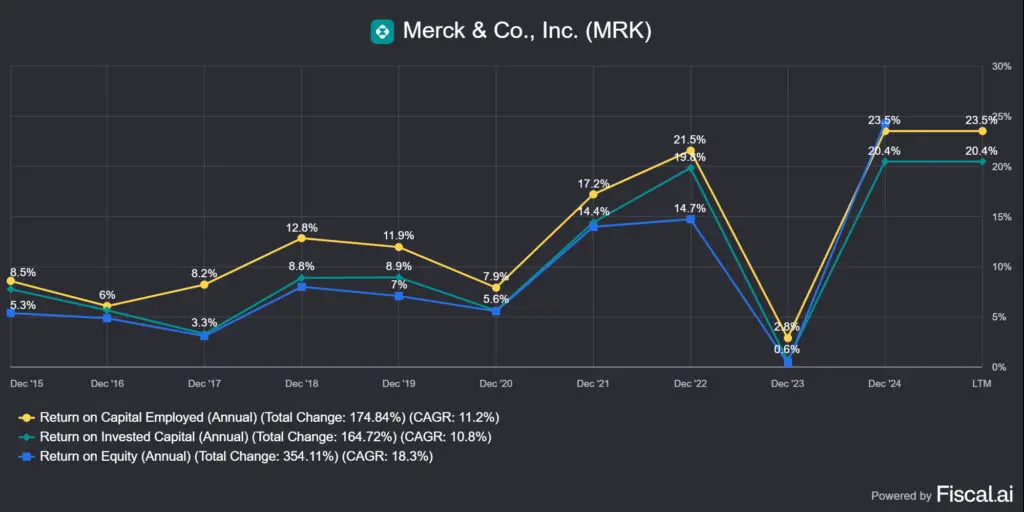 a Merck & Co. (MRK) ROIC, ROE és ROCE értéke
