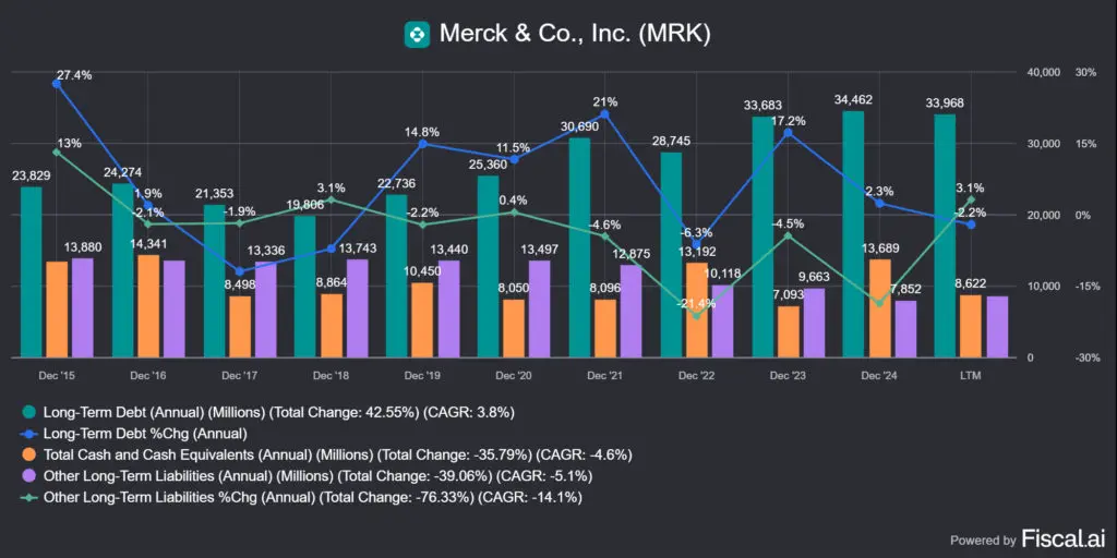 a Merck & Co. (MRK) készpénz és adósság