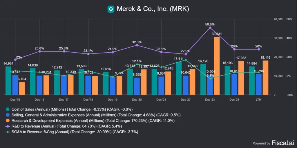 a Merck & Co. (MRK) költségszerkezet