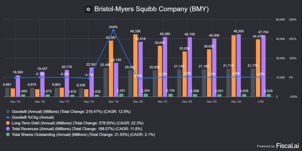 a Bristol Myers-Squibb (BMY) bevétele, adóssága és a goodwill értéke