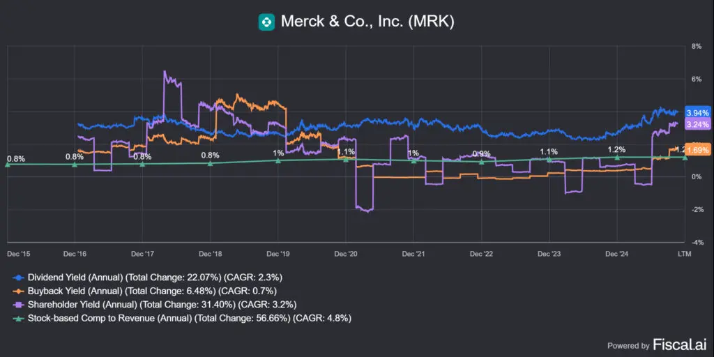 a Merck & Co. (MRK) osztalékfizetése és saját részvény visszavásárlása