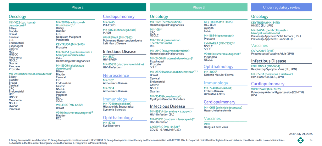 Merck & Co. (MK) 2025 Q2-es jelentése alapján a jelenlegi termékfejlesztési lánc