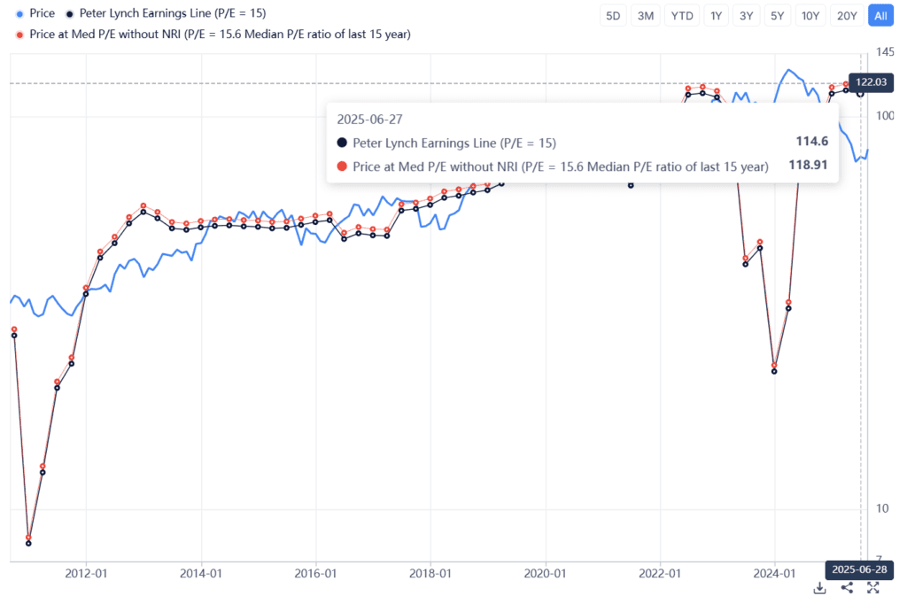 Peter Lynch értékeltségi ábra a Merck & Co. (MRK) kapcsán