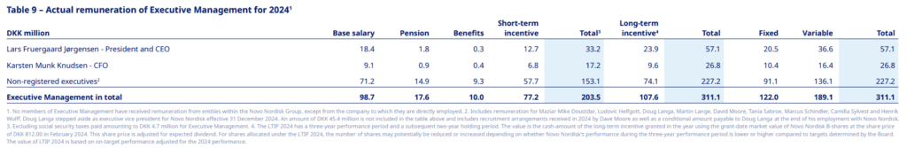 Novo Nordisk (NVO) negyedéves jelentés, menedzsment javadalmazás számszerűsítve