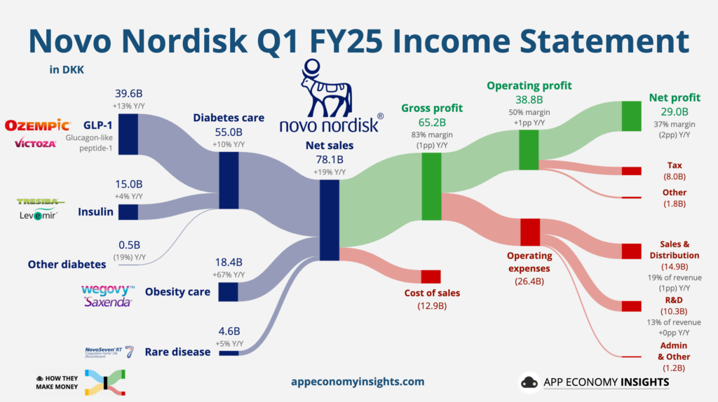 Novo Nordisk (NVO) bevételi megoszlása 2025 első negyedév, DKK-ban