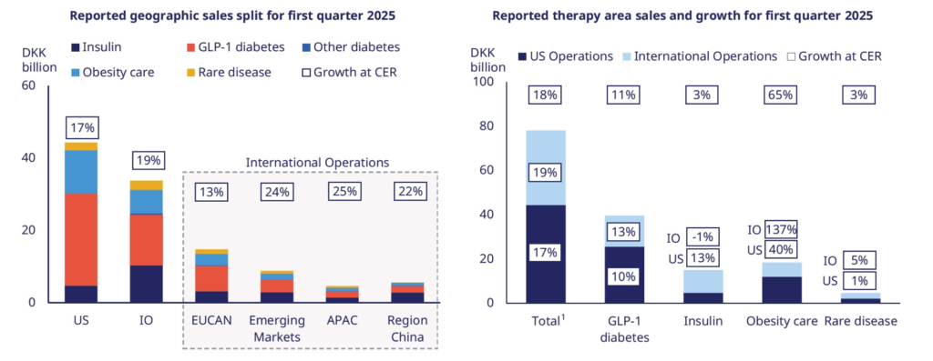 Novo Nordisk (NVO) negyedéves jelentés, bevételi megoszlás territoriálisan és termékkategóriák szerint