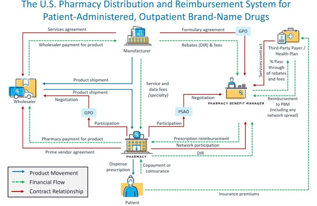 az USA egészségügyi értéklánca