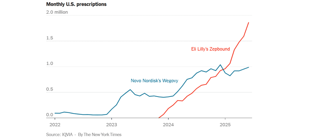 a havi receptre felírt fogyasztógyógyszerek száma az USA-ban