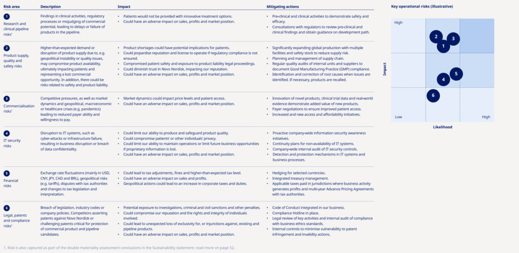 Novo Nordisk (NVO) 2024-es éves jelentés, cégkockázatok