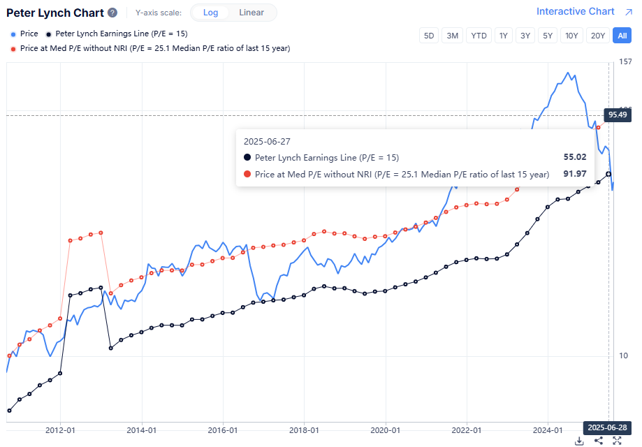 Novo Nordisk (NVO) Peter Lynch értékeltségi chart
