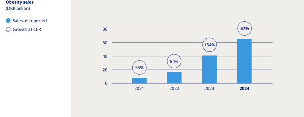 Novo Nordisk, annual report 2024