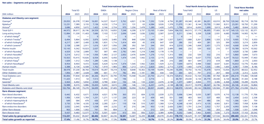 Novo Nordisk (NVO) éves jelentés, 2024