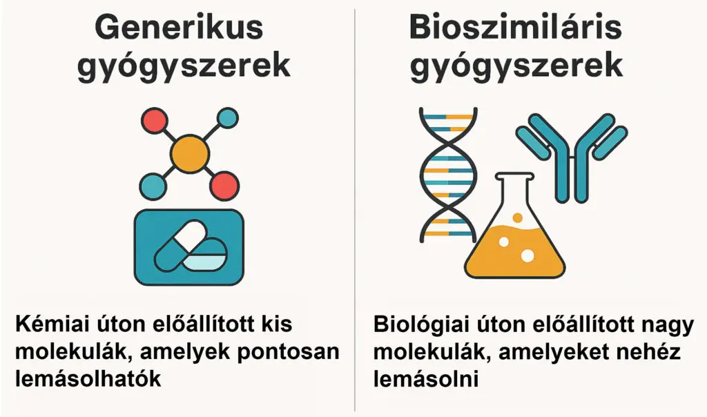 a generikus és a bioszimiláris gyógyszerek közötti különbség
