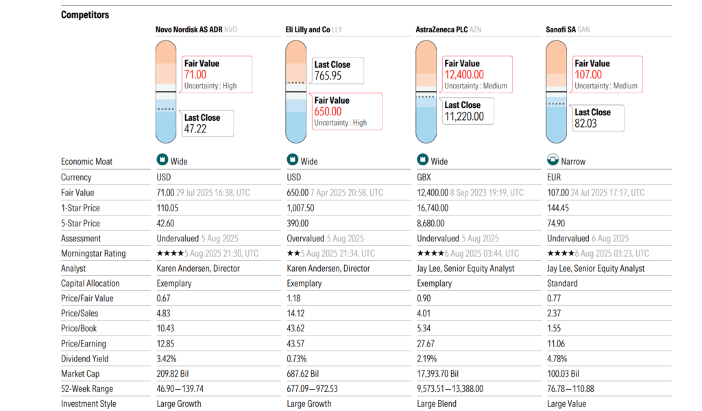 Morningstar elemzés, a Novo Nordisk (NVO) ellenfelei
