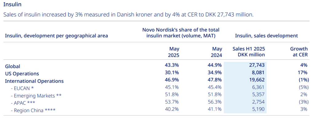 Novo Nordisk, 2025 Q2 jelentés, részesedés az inzulin piacon