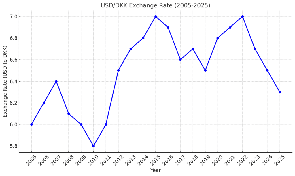 USD/DKK ingadozása