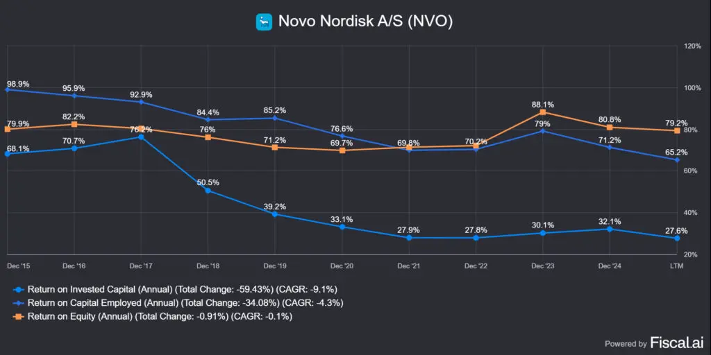 a Novo Nordisk (NVO) ROIC, ROCE és ROE értékei